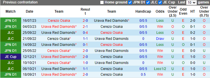 Nhận định, soi kèo Cerezo Osaka vs Urawa Reds, 17h00 ngày 15/6: Chủ nhà sa sút - Ảnh 3
