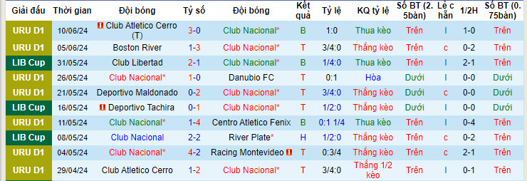 Nhận định, soi kèo Club Nacional vs Liverpool Montevideo, 03h30 ngày 16/6: Trở lại quỹ đạo - Ảnh 2