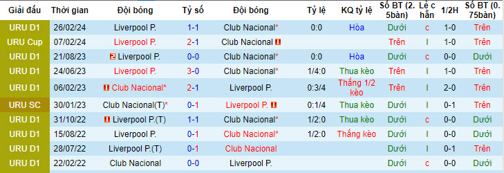 Nhận định, soi kèo Club Nacional vs Liverpool Montevideo, 03h30 ngày 16/6: Trở lại quỹ đạo - Ảnh 4
