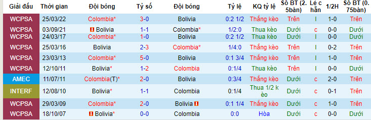 Nhận định, soi kèo Colombia vs Bolivia, 04h00 ngày 16/6: Cuốn bay đối thủ - Ảnh 4