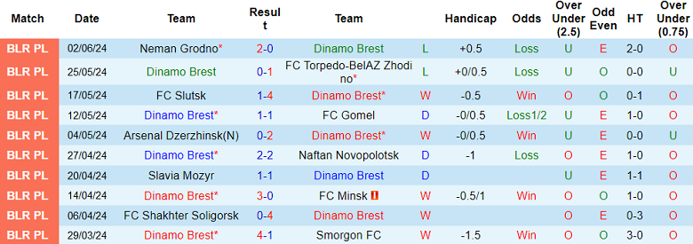 Nhận định, soi kèo Dinamo Brest vs Dnepr Mogilev, 22h00 ngày 15/6: Đối thủ yêu thích - Ảnh 1