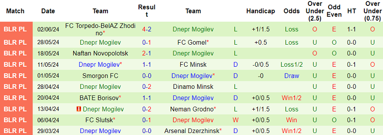 Nhận định, soi kèo Dinamo Brest vs Dnepr Mogilev, 22h00 ngày 15/6: Đối thủ yêu thích - Ảnh 2