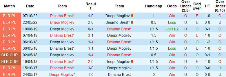Nhận định, soi kèo Dinamo Brest vs Dnepr Mogilev, 22h00 ngày 15/6: Đối thủ yêu thích - Ảnh 3