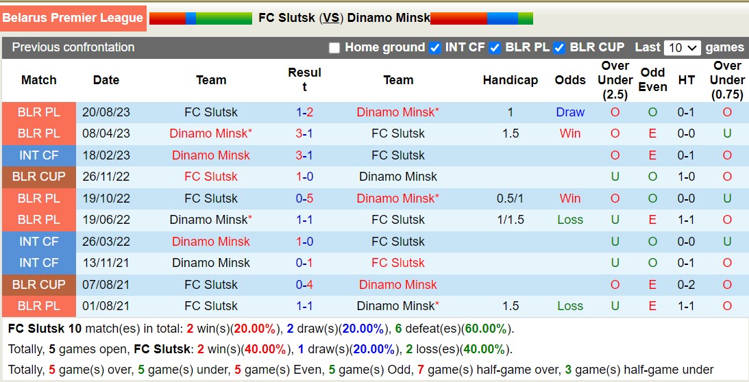 Nhận định, soi kèo FC Slutsk vs Dinamo Minsk, 20h00 ngày 15/6: Dinamo Minsk thăng hoa - Ảnh 3