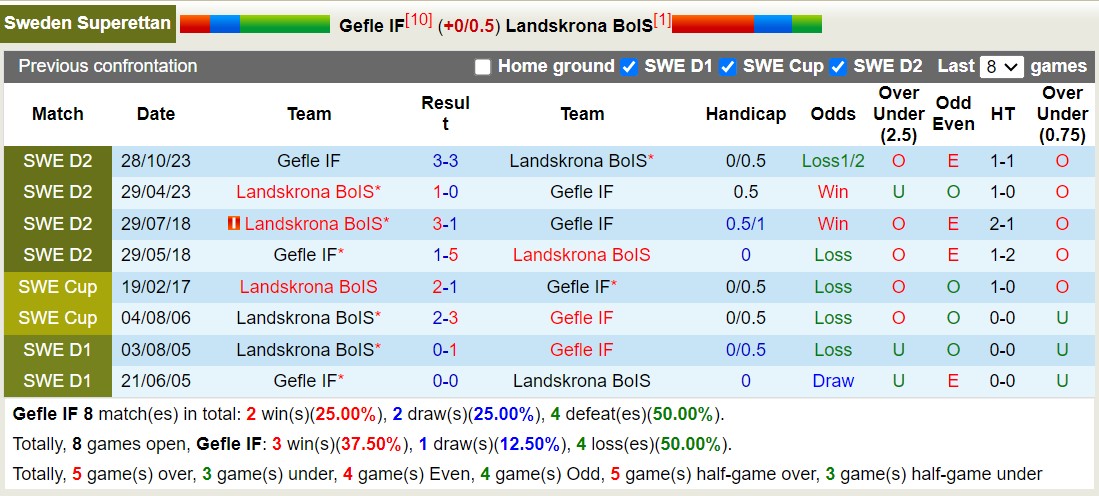Nhận định, soi kèo Gefle IF vs Landskrona BoIS, 20h00 ngày 15/6: Vững ngôi đầu bảng - Ảnh 3