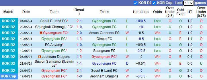 Nhận định, soi kèo Gyeongnam FC vs Suwon Samsung Bluewings, 17h00 ngày 15/6: Lợi thế sân nhà - Ảnh 1