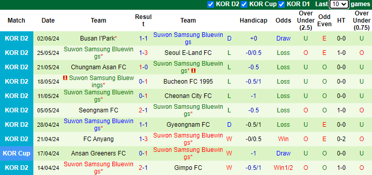 Nhận định, soi kèo Gyeongnam FC vs Suwon Samsung Bluewings, 17h00 ngày 15/6: Lợi thế sân nhà - Ảnh 2