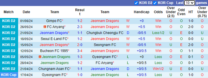 Nhận định, soi kèo Jeonnam Dragons vs Bucheon FC 1995, 17h00 ngày 15/6: Khách tự tin - Ảnh 1