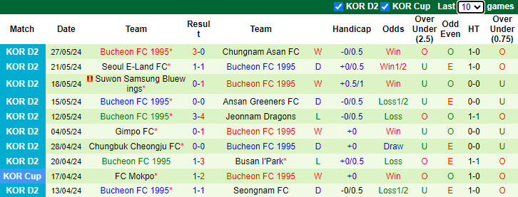 Nhận định, soi kèo Jeonnam Dragons vs Bucheon FC 1995, 17h00 ngày 15/6: Khách tự tin - Ảnh 2