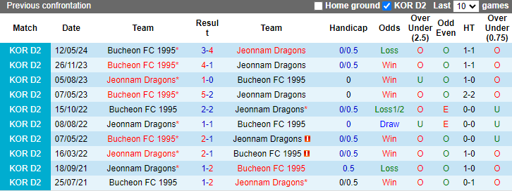 Nhận định, soi kèo Jeonnam Dragons vs Bucheon FC 1995, 17h00 ngày 15/6: Khách tự tin - Ảnh 3