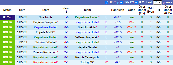 Nhận định, soi kèo Kagoshima United vs Montedio Yamagata, 17h00 ngày 15/6: Bổn cũ soạn lại - Ảnh 1