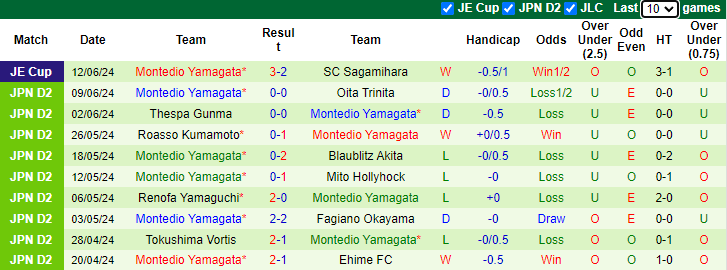 Nhận định, soi kèo Kagoshima United vs Montedio Yamagata, 17h00 ngày 15/6: Bổn cũ soạn lại - Ảnh 2