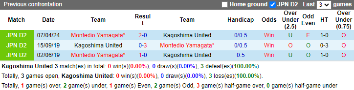 Nhận định, soi kèo Kagoshima United vs Montedio Yamagata, 17h00 ngày 15/6: Bổn cũ soạn lại - Ảnh 3