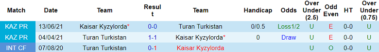 Nhận định, soi kèo Kaisar vs Turan Turkistan, 22h00 ngày 15/6: Bắt nạt ‘lính mới’ - Ảnh 3