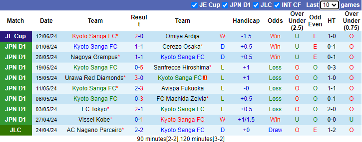 Nhận định, soi kèo Kyoto Sanga vs Consadole Sapporo, 17h00 ngày 15/6: Tận dụng lợi thế - Ảnh 1