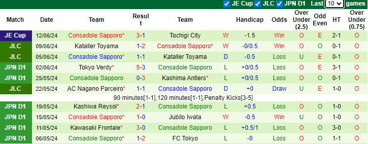 Nhận định, soi kèo Kyoto Sanga vs Consadole Sapporo, 17h00 ngày 15/6: Tận dụng lợi thế - Ảnh 2