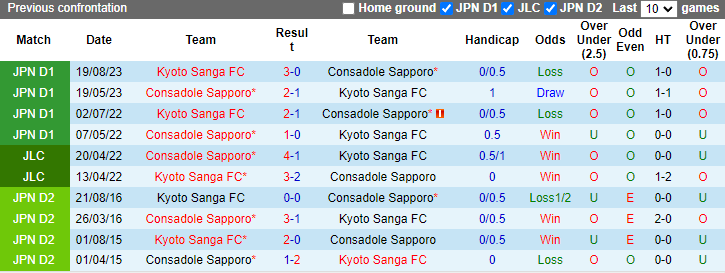 Nhận định, soi kèo Kyoto Sanga vs Consadole Sapporo, 17h00 ngày 15/6: Tận dụng lợi thế - Ảnh 3