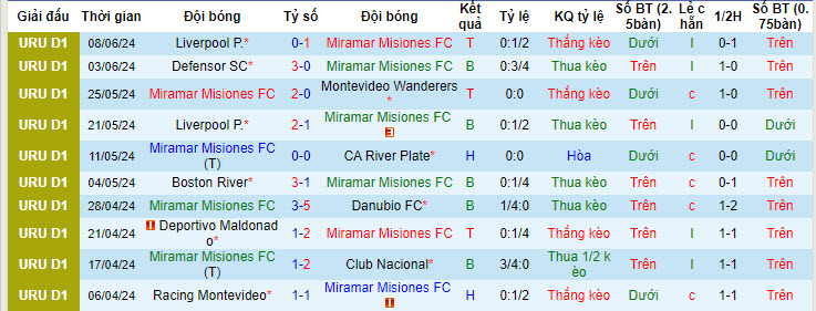Nhận định, soi kèo Miramar Misiones FC vs Club Atletico Cerro, 05h00 ngày 15/6: Cạnh tranh ngôi đầu - Ảnh 2