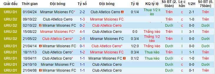 Nhận định, soi kèo Miramar Misiones FC vs Club Atletico Cerro, 05h00 ngày 15/6: Cạnh tranh ngôi đầu - Ảnh 4