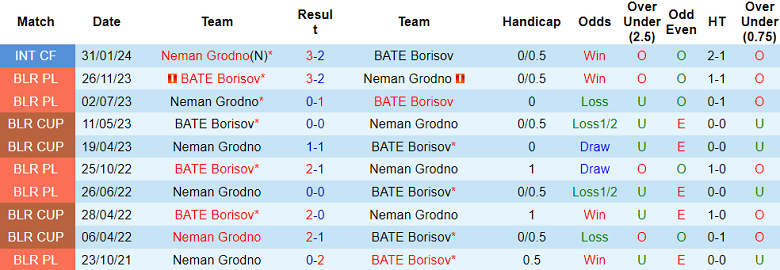 Nhận định, soi kèo Neman Grodno vs BATE Borisov, 00h00 ngày 16/6: Khó cho cửa dưới - Ảnh 3