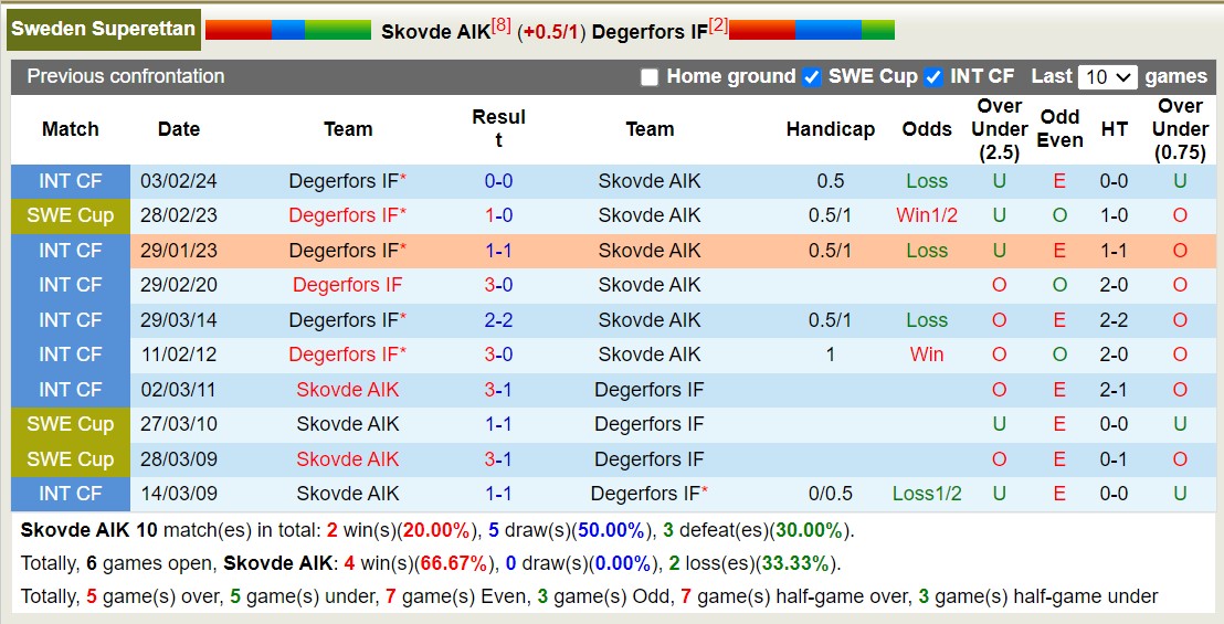 Nhận định, soi kèo Skovde AIK vs Degerfors IF, 20h00 ngày 15/6: Bất phân thắng bại - Ảnh 3