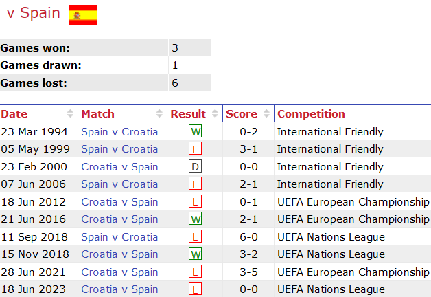 Nhận định, soi kèo Tây Ban Nha vs Croatia bảng B EURO 2024, 23h00 ngày 15/6: Tin vào La Roja - Ảnh 3
