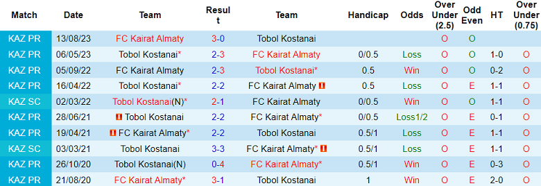 Nhận định, soi kèo Tobol Kostanai vs Kairat, 22h00 ngày 15/6: Đối thủ khó chịu - Ảnh 3