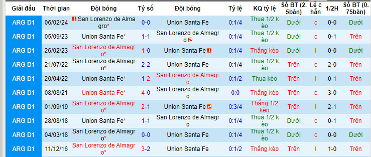 Nhận định, soi kèo Union Santa Fe vs San Lorenzo, 02h00 ngày 16/6: Tâm lý xa nhà yếu kém - Ảnh 4