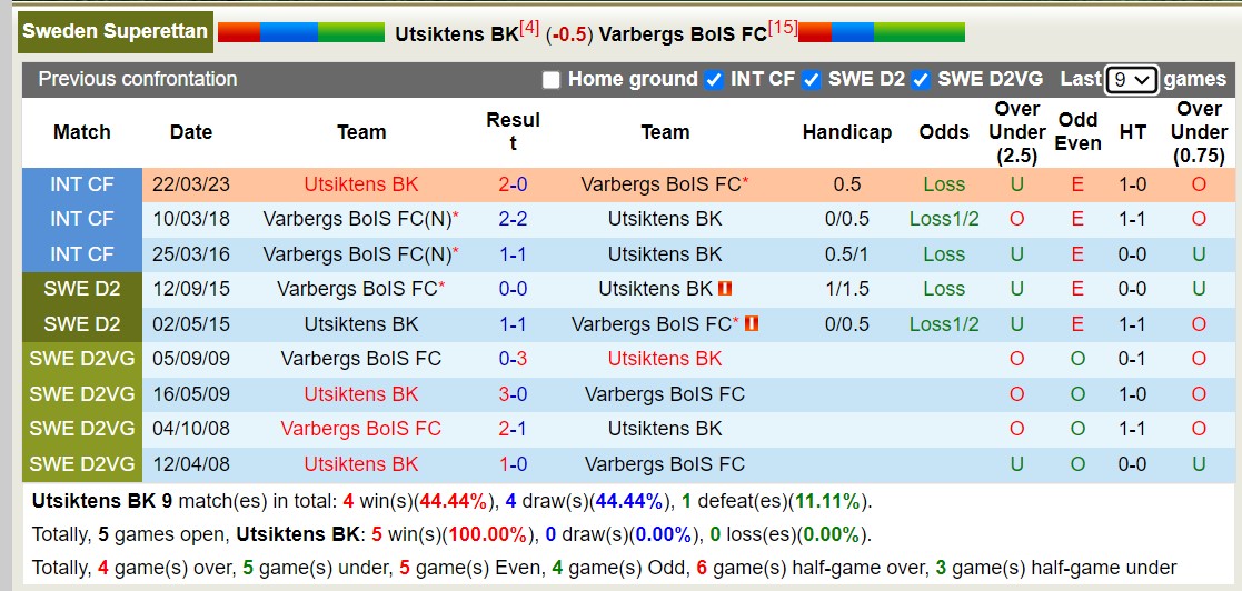 Nhận định, soi kèo Utsiktens BK vs Varbergs BoIS FC, 20h00 ngày 15/6: Điểm tựa sân nhà - Ảnh 5