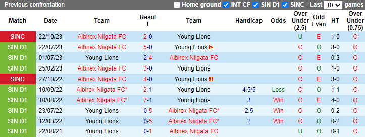 Nhận định, soi kèo Young Lions vs Albirex Niigata, 17h00 ngày 15/6: Chiến thắng thuyết phục - Ảnh 3