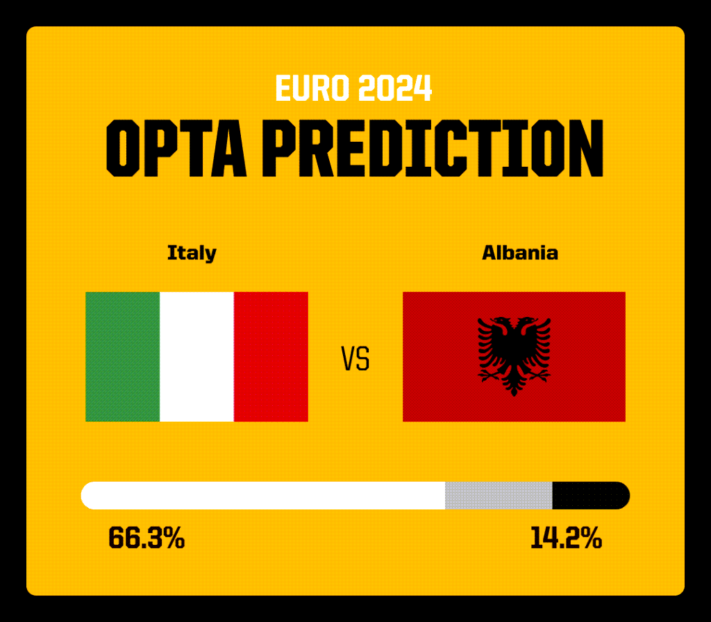 Siêu máy tính dự đoán Italia vs Albania, 02h00 ngày 16/6 - Ảnh 1