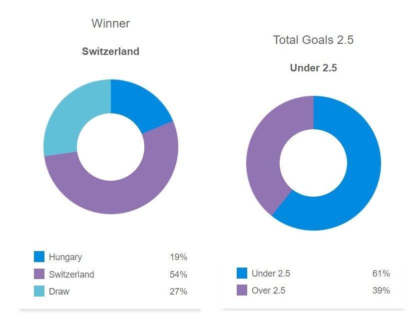 Siêu máy tính dự đoán kết quả Hungary vs Thụy Sĩ, 20h00 ngày 15/6 - Ảnh 1