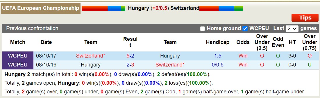 Siêu máy tính dự đoán kết quả Hungary vs Thụy Sĩ, 20h00 ngày 15/6 - Ảnh 4