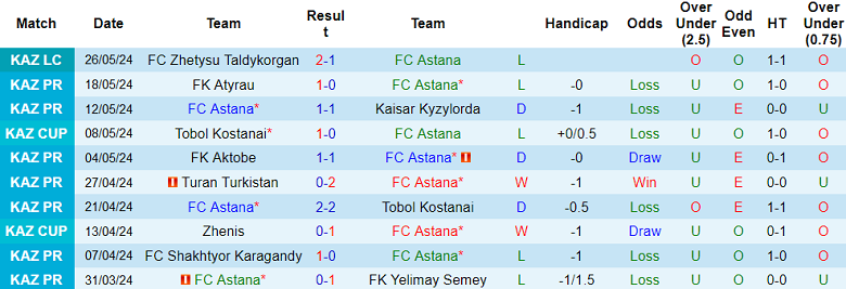 Nhận định, soi kèo Astana vs Ordabasy, 22h00 ngày 16/6: Chia điểm? - Ảnh 1