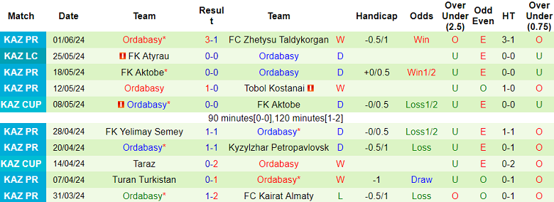 Nhận định, soi kèo Astana vs Ordabasy, 22h00 ngày 16/6: Chia điểm? - Ảnh 2