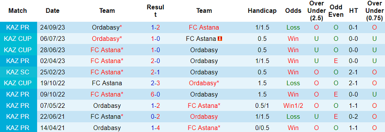 Nhận định, soi kèo Astana vs Ordabasy, 22h00 ngày 16/6: Chia điểm? - Ảnh 3
