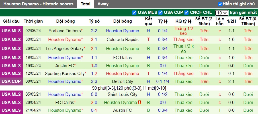 Nhận định, soi kèo Atlanta United vs Houston Dynamo, 06h30 ngày 16/6: Chia điểm - Ảnh 3