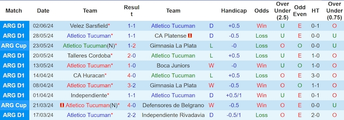 Nhận định, soi kèo Atletico Tucuman vs Defensa Y Justicia, 6h30 ngày 16/6: Tìm lại chiến thắng - Ảnh 1