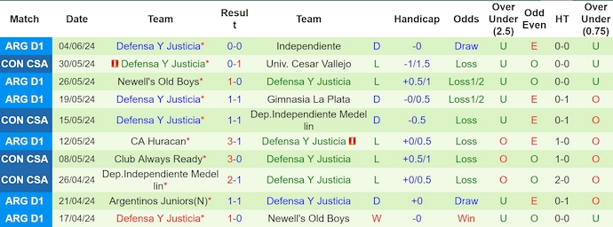 Nhận định, soi kèo Atletico Tucuman vs Defensa Y Justicia, 6h30 ngày 16/6: Tìm lại chiến thắng - Ảnh 2