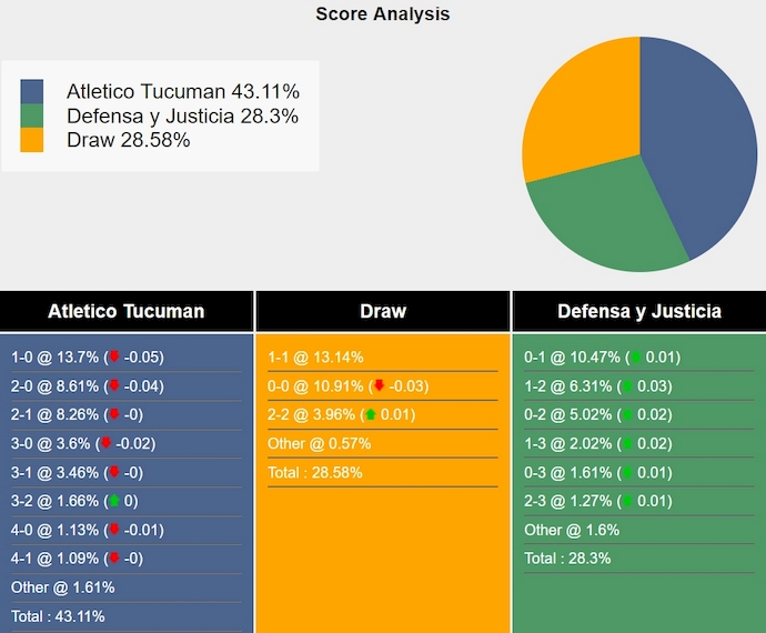 Nhận định, soi kèo Atletico Tucuman vs Defensa Y Justicia, 6h30 ngày 16/6: Tìm lại chiến thắng - Ảnh 5
