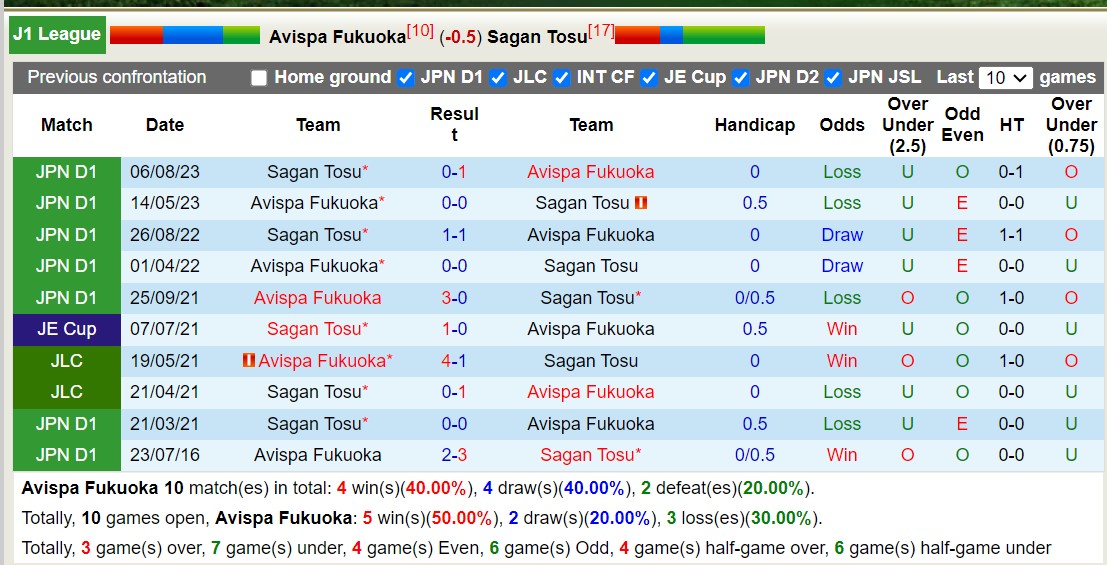 Nhận định, soi kèo Avispa Fukuoka vs Sagan Tosu, 13h30 ngày 16/6: 3 điểm nhọc nhằn - Ảnh 3