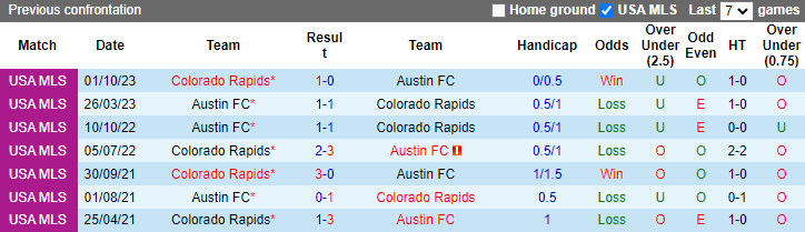 Nhận định, soi kèo Colorado Rapids vs Austin, 8h30 ngày 16/6: Tin vào khách - Ảnh 3