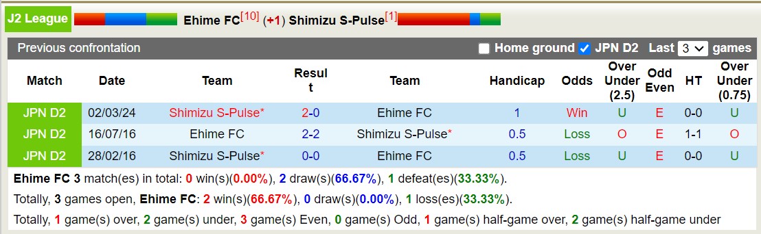 Nhận định, soi kèo Ehime FC vs Shimizu S-Pulse, 16h00 ngày 16/6: Thắng tiếp lượt về - Ảnh 3