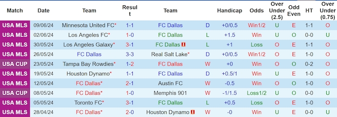 Nhận định, soi kèo FC Dallas vs Saint Louis City, 7h30 ngày 16/6: Ưu thế sân nhà - Ảnh 1