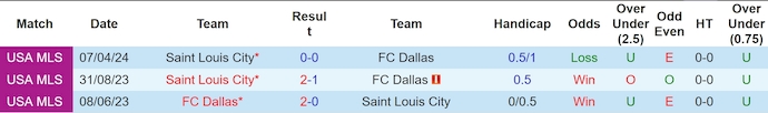 Nhận định, soi kèo FC Dallas vs Saint Louis City, 7h30 ngày 16/6: Ưu thế sân nhà - Ảnh 3