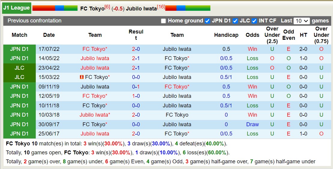 Nhận định, soi kèo FC Tokyo vs Jubilo Iwata, 16h00 ngày 16/6: Chân ướt chân ráo - Ảnh 3