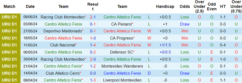 Nhận định, soi kèo Fenix vs Montevideo Wanderers, 22h30 ngày 16/6: Cửa trên ‘tạch’ - Ảnh 1