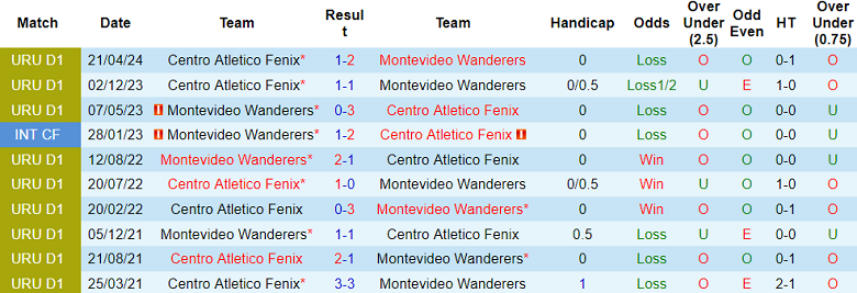 Nhận định, soi kèo Fenix vs Montevideo Wanderers, 22h30 ngày 16/6: Cửa trên ‘tạch’ - Ảnh 3