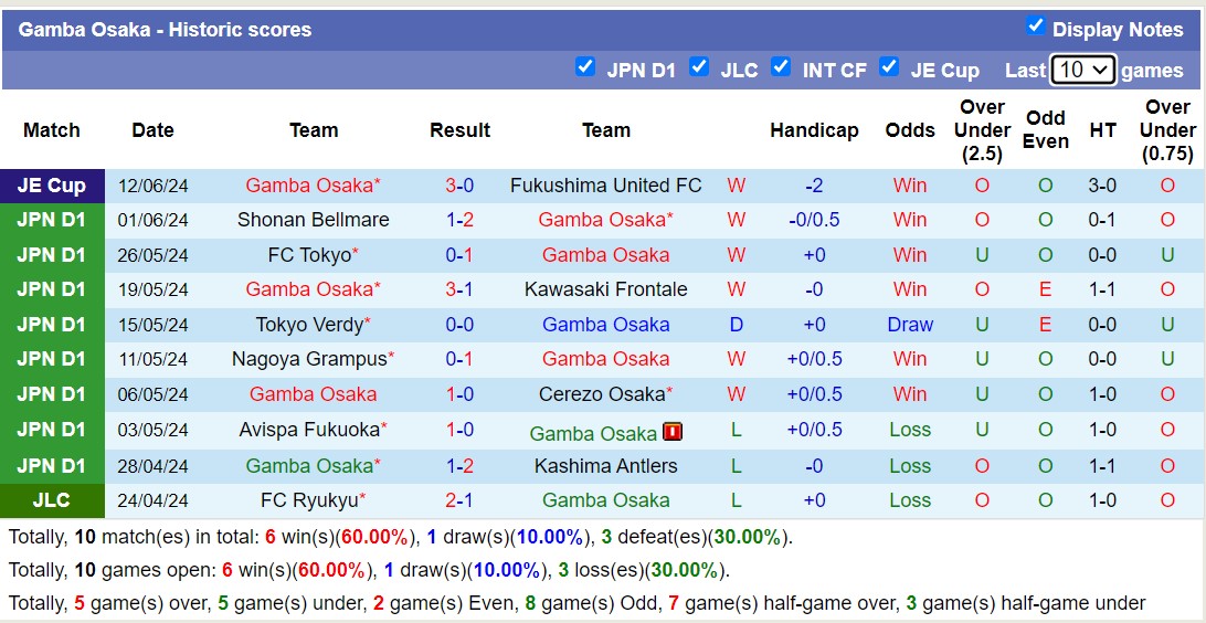 Nhận định, soi kèo Gamba Osaka vs Kashiwa Reysol, 16h00 ngày 16/6: Bắt nạt đội khách - Ảnh 1