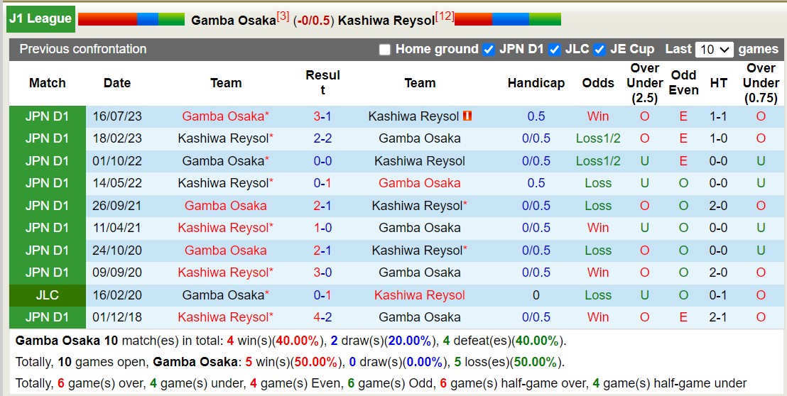 Nhận định, soi kèo Gamba Osaka vs Kashiwa Reysol, 16h00 ngày 16/6: Bắt nạt đội khách - Ảnh 3